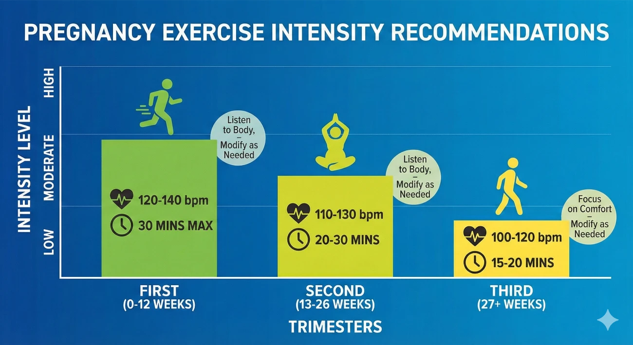 pregnancy yoga intensity chart by trimester