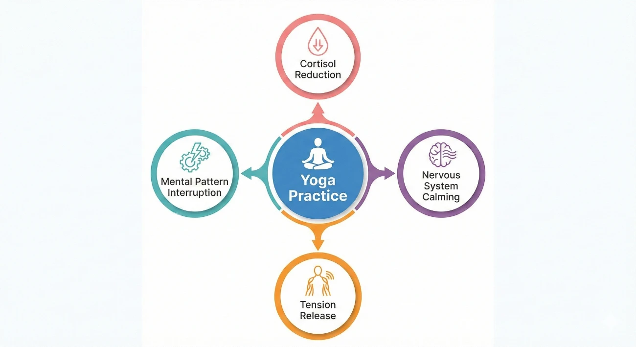yoga stress reduction cortisol breath and mental pattern diagram